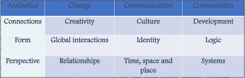 myp key-concepts