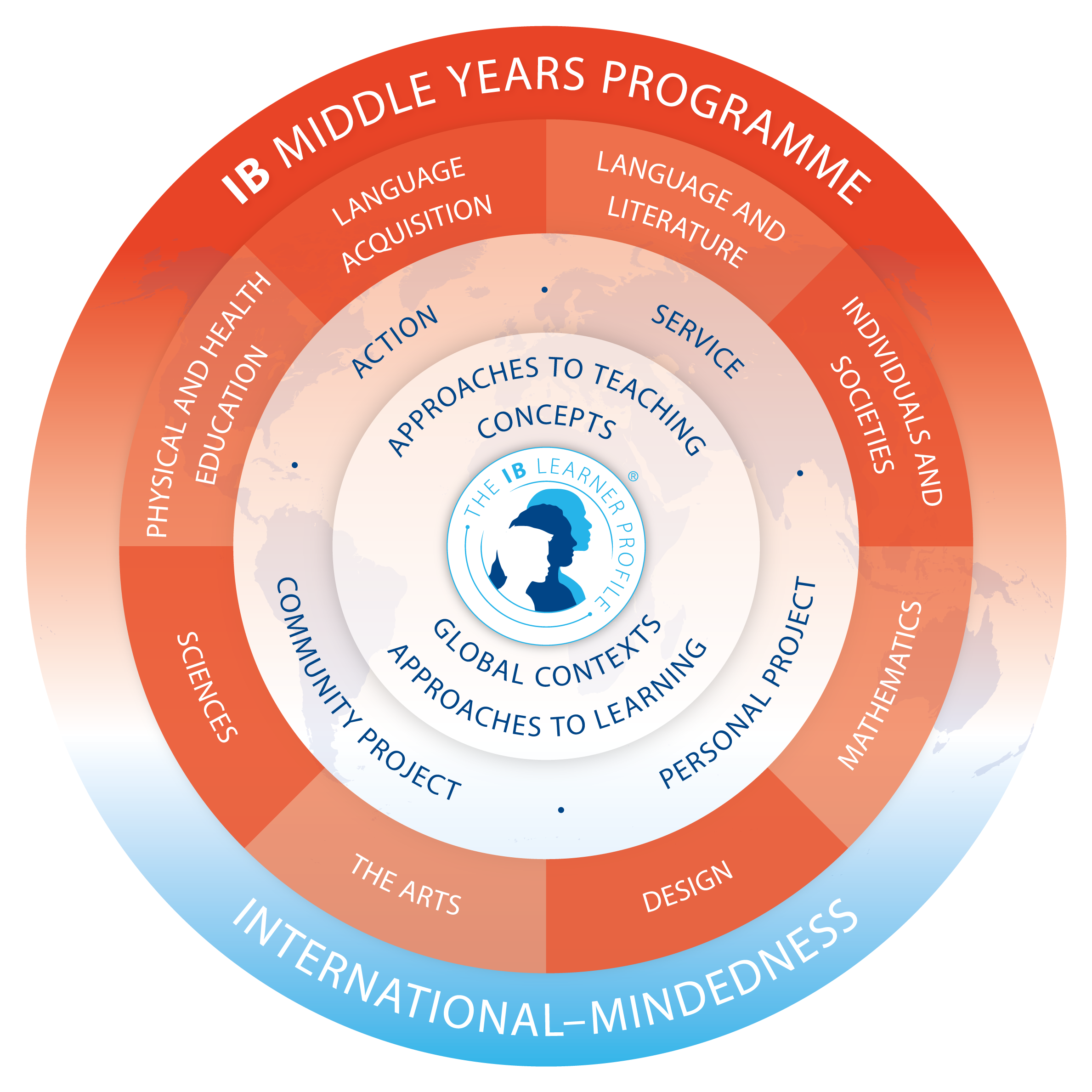 middle years programme diagram