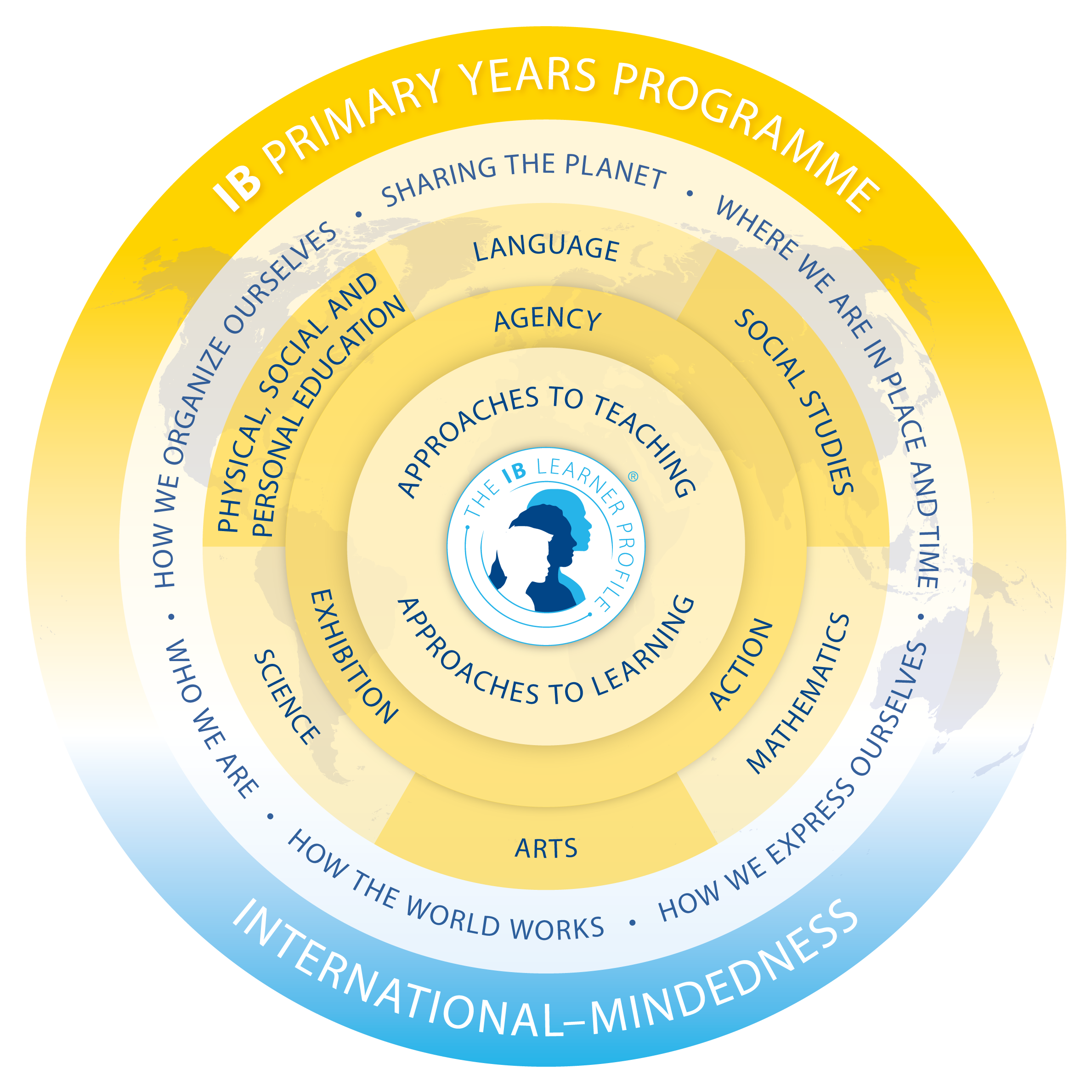 primary years programme diagram